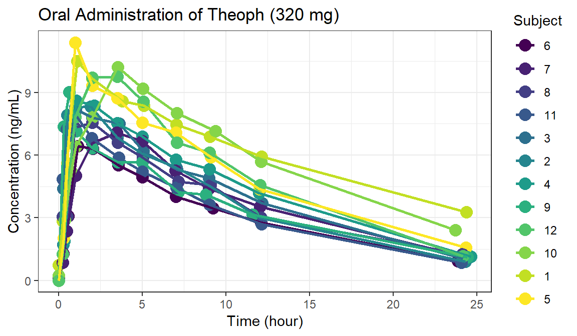 Concentration-time curves of oral administration of Theoph (N = 12)