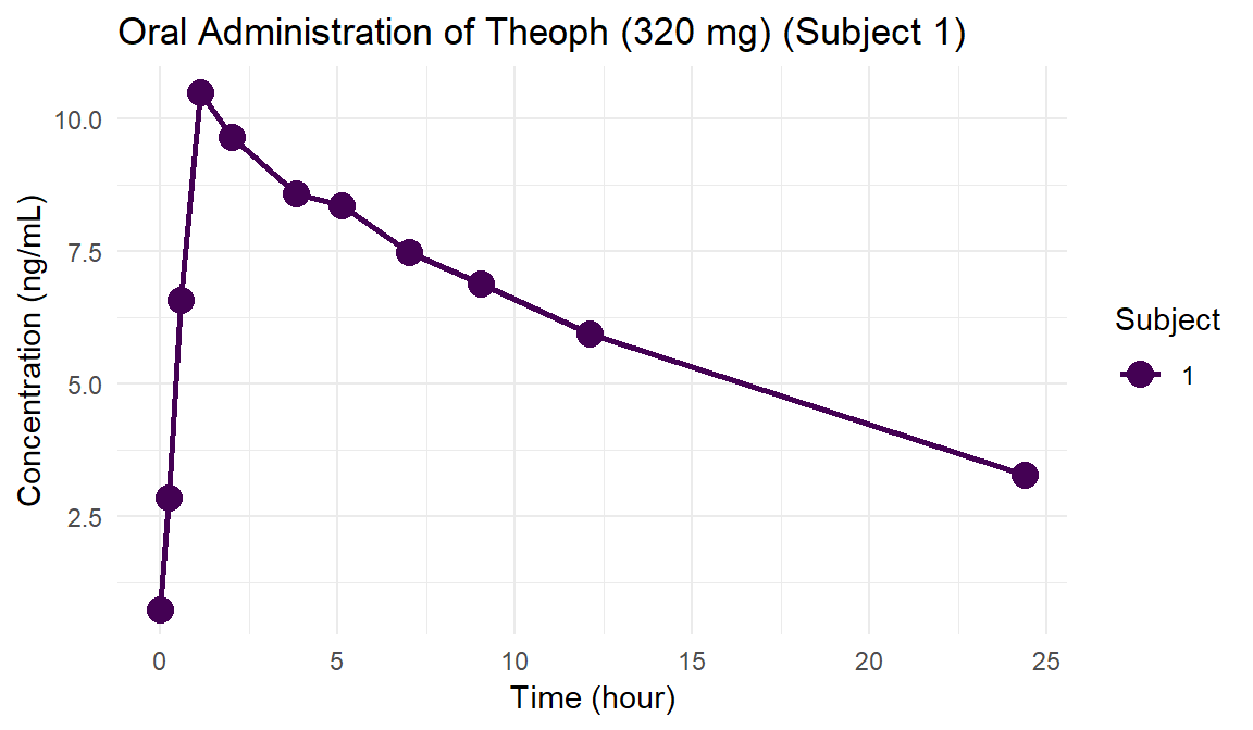 Individual concentration-time curves of oral administration of Theoph (Subject 1)